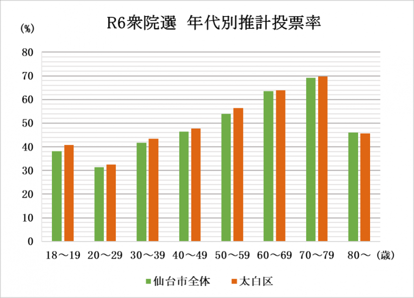 R6衆院選　年代別推計投票率