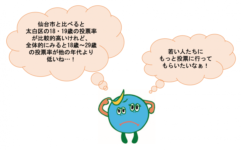 仙台市と比べると太白区の18・19歳の投票率が比較的高いけれど、全体的にみると18歳～29歳の投票率が他の年代より低いね…！