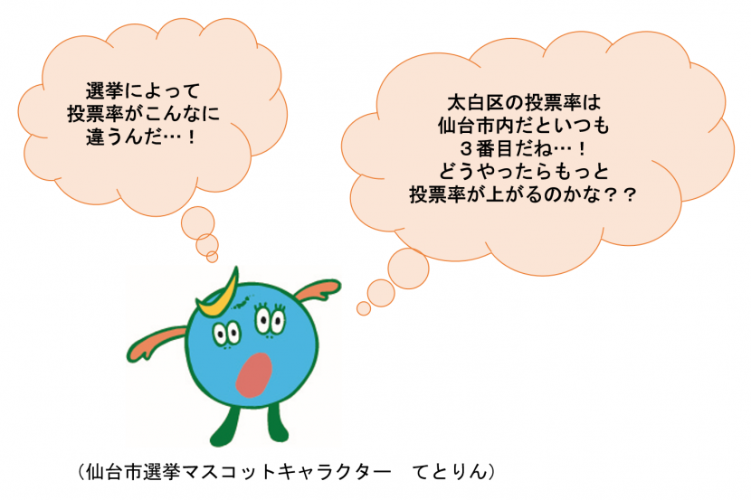 選挙によって投票率がこんなに違うんだ…！太白区の投票率は仙台市内だといつも3番目だね…！どうやったらもっと投票率が上がるのかな？
