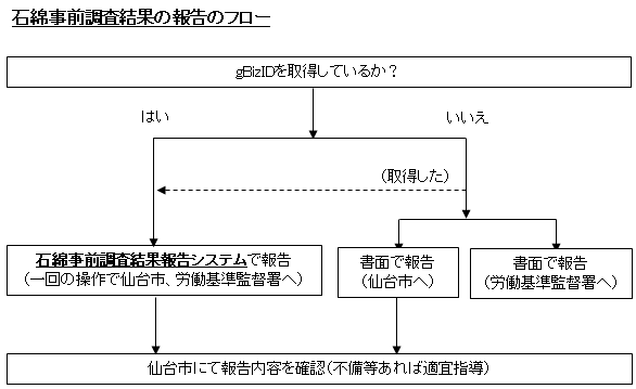 調査報告