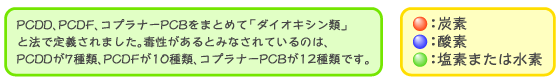 PCDD、PCDF、コプラナーPCBをまとめて「ダイオキシン類」と法で定義されました。毒性があるとみなされているのは、PCDDが7種類、PCDFが10種類、コプラナーPCBが12種類です。