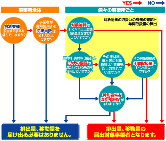 PRTR制度の届出要件の確認フロー