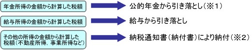 図/公的年金以外にも所得がある場合