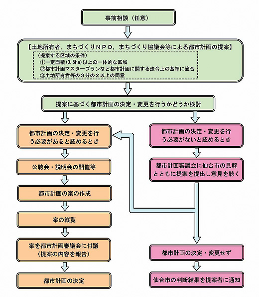 画像：都市計画提案制度の流れ