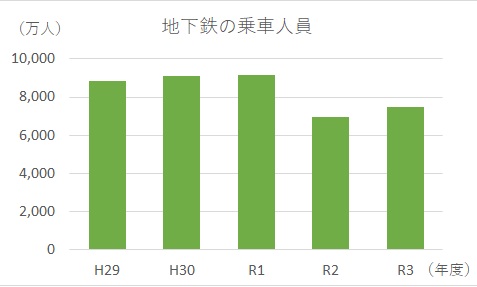 グラフ_地下鉄の乗車人員（H29～R3年度）