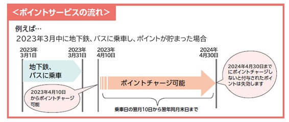 ポイントサービスの流れ