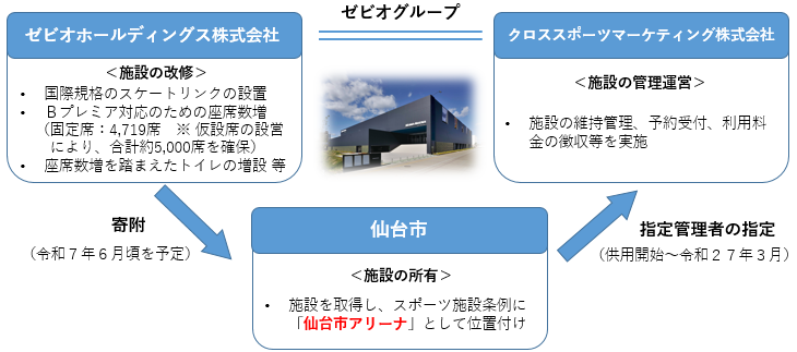 仙台市アリーナ5