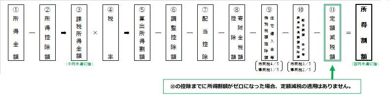 計算過程