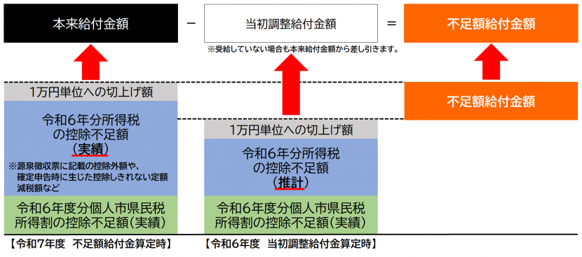 不足額給付金算定式