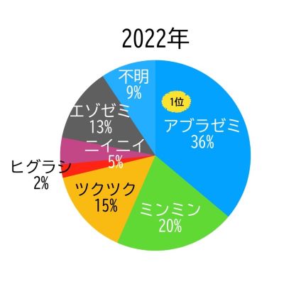 R5　セミのぬけがら調査結果　2022内訳