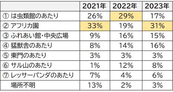 R5　セミのぬけがら調査結果　発見の割合